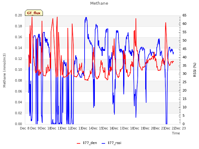 plot of Methane
