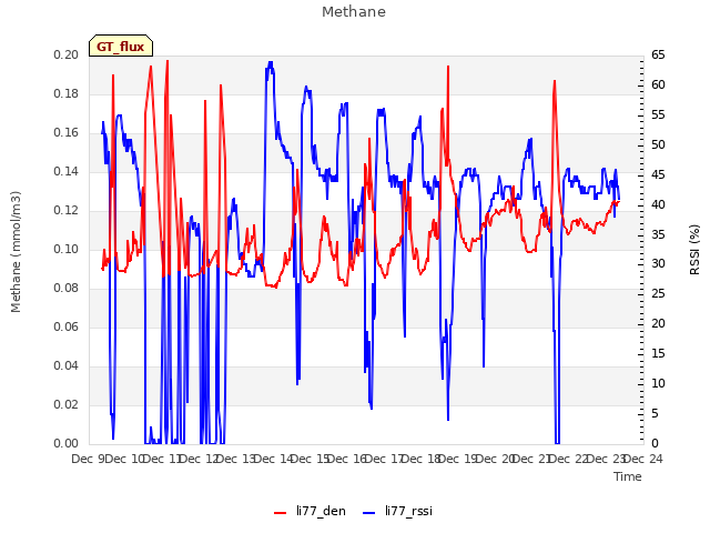 plot of Methane