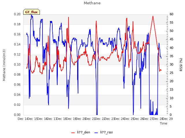 plot of Methane