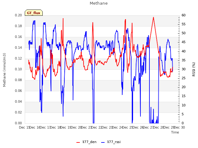 plot of Methane