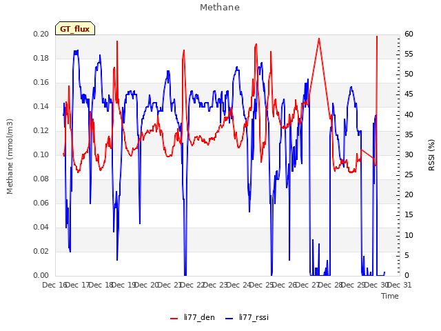 plot of Methane