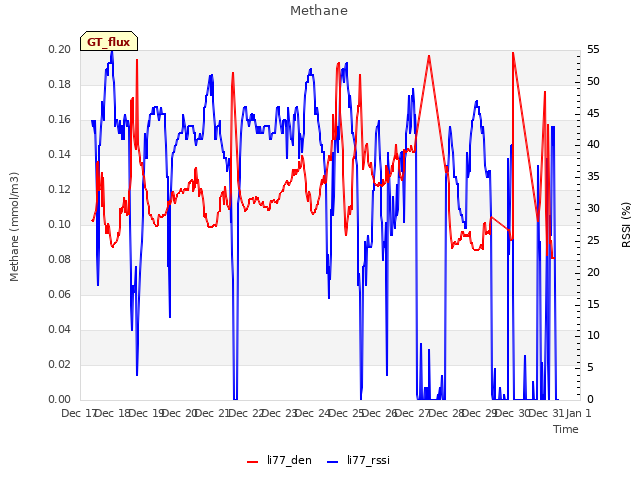 plot of Methane