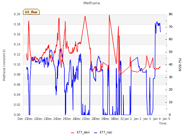 plot of Methane