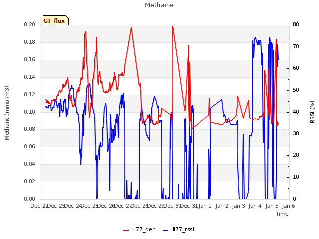plot of Methane