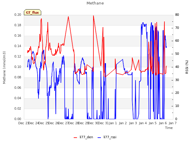 plot of Methane