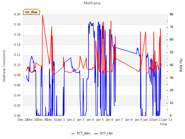 plot of Methane