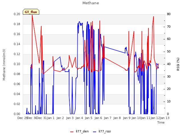 plot of Methane