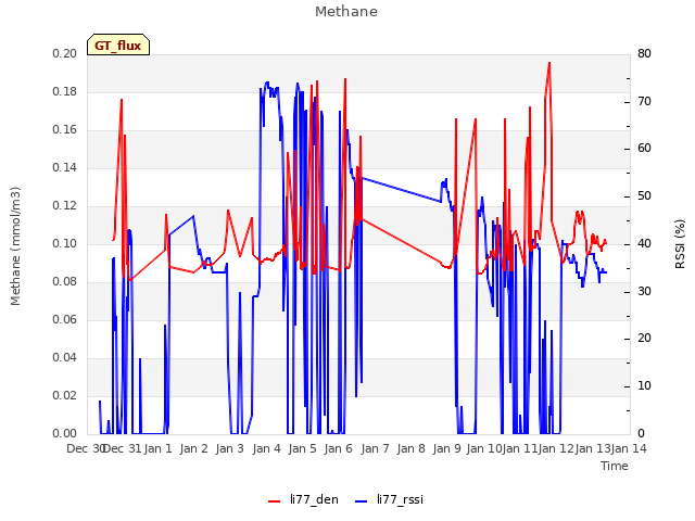plot of Methane