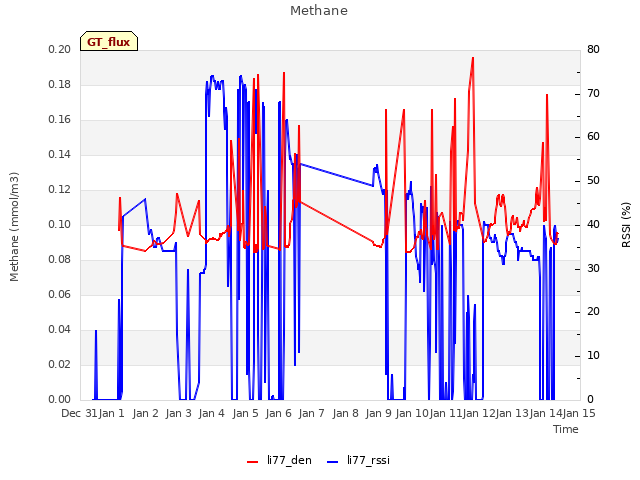 plot of Methane