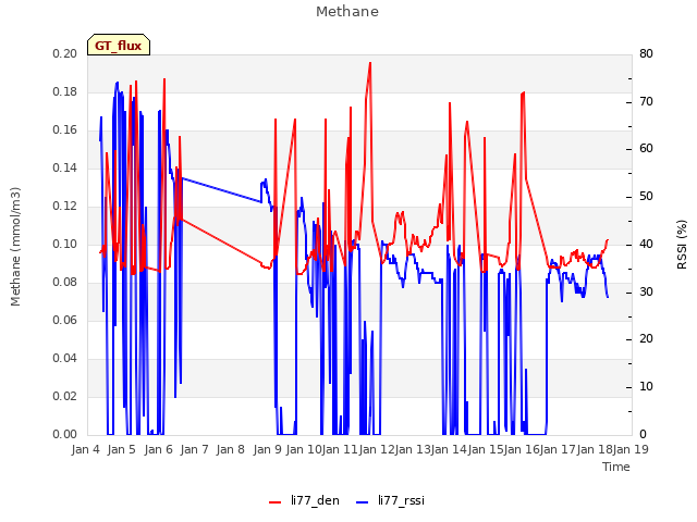 plot of Methane