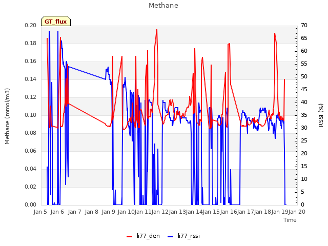 plot of Methane