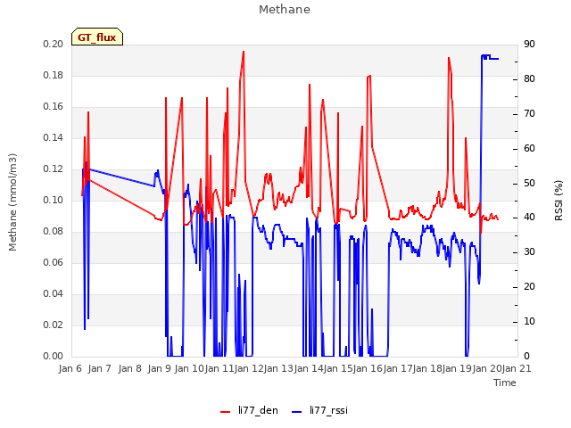 plot of Methane