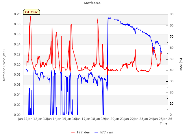 plot of Methane