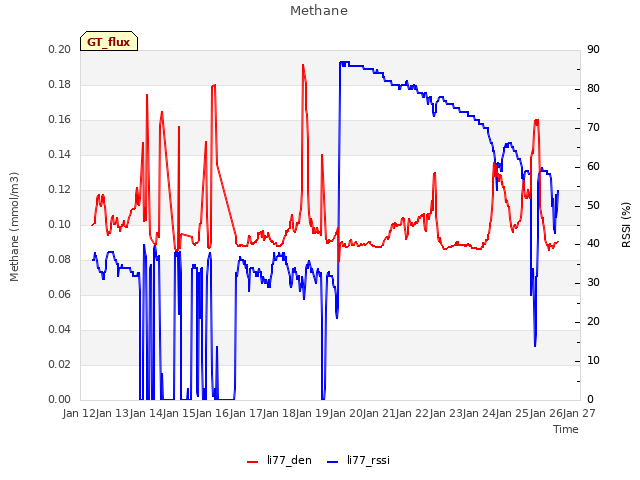 plot of Methane