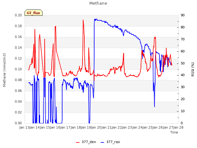 plot of Methane