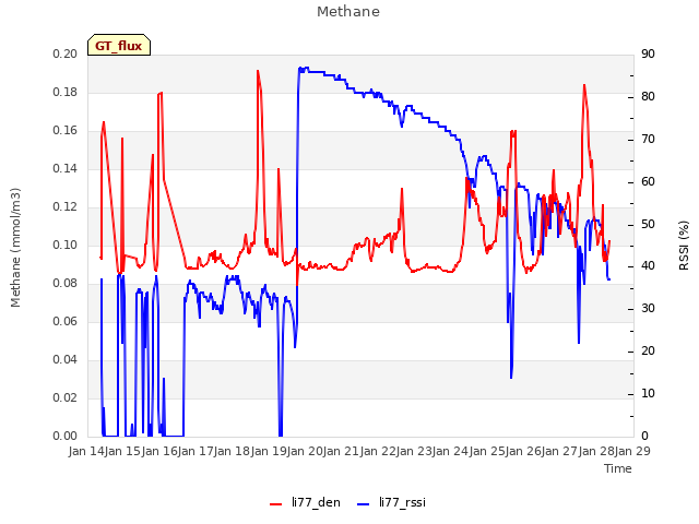 plot of Methane