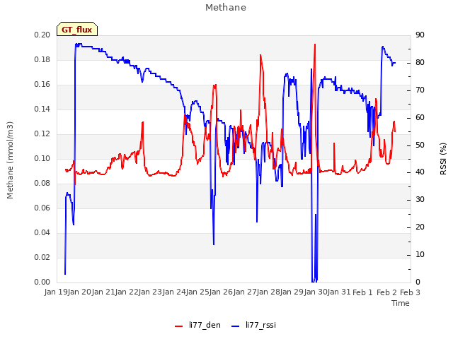 plot of Methane