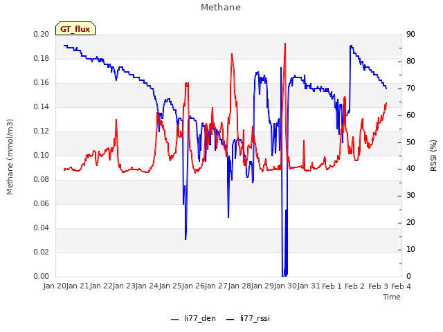 plot of Methane