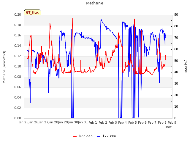 plot of Methane