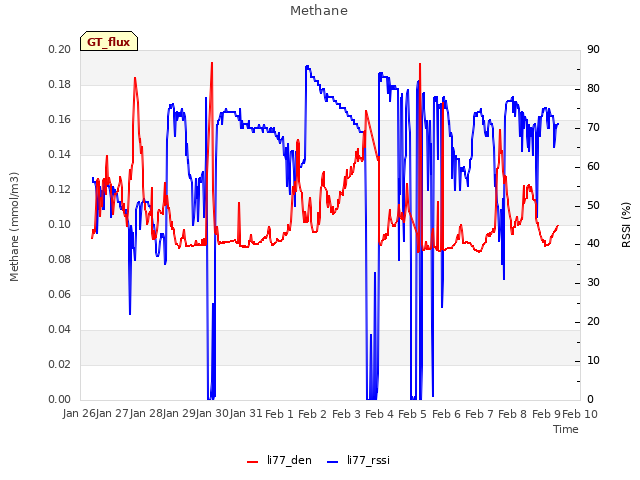 plot of Methane