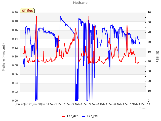 plot of Methane