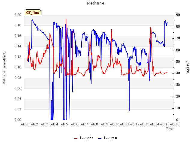 plot of Methane