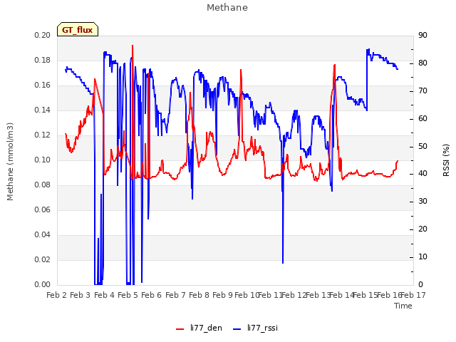 plot of Methane
