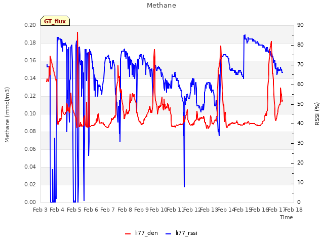 plot of Methane