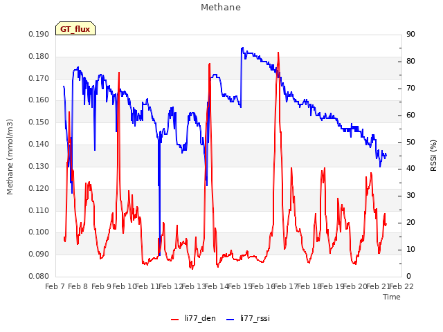 plot of Methane