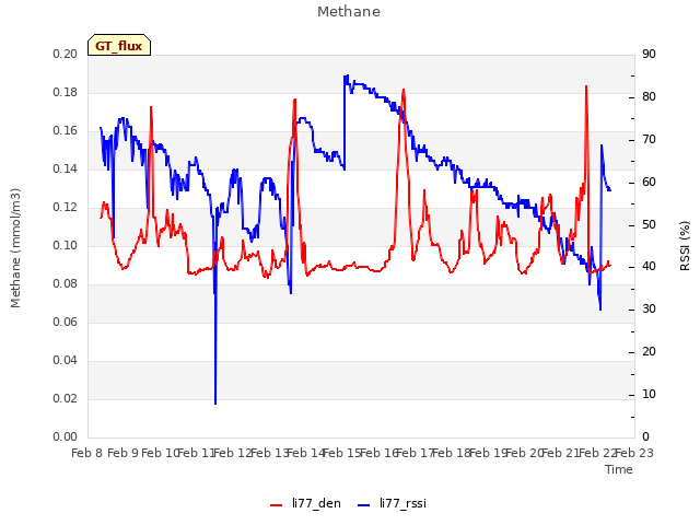 plot of Methane