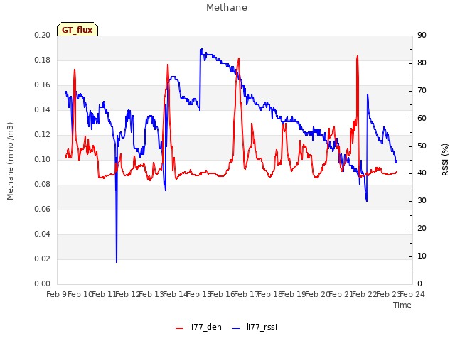 plot of Methane