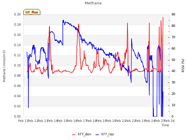 plot of Methane