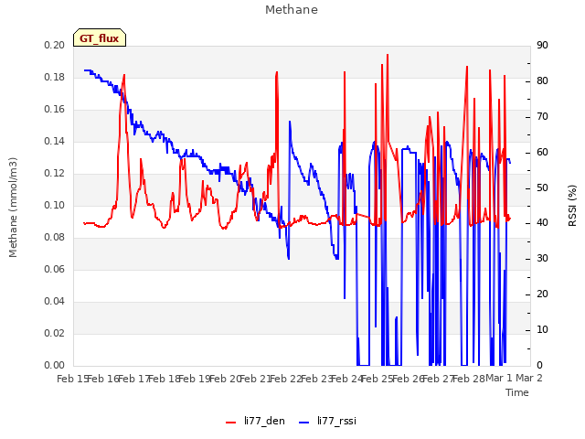 plot of Methane