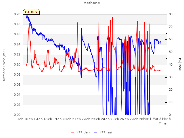 plot of Methane