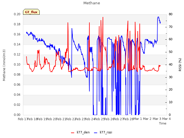 plot of Methane