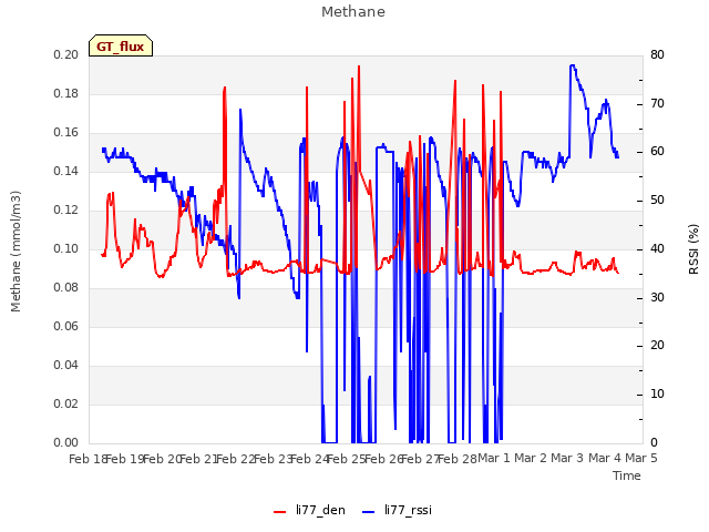 plot of Methane