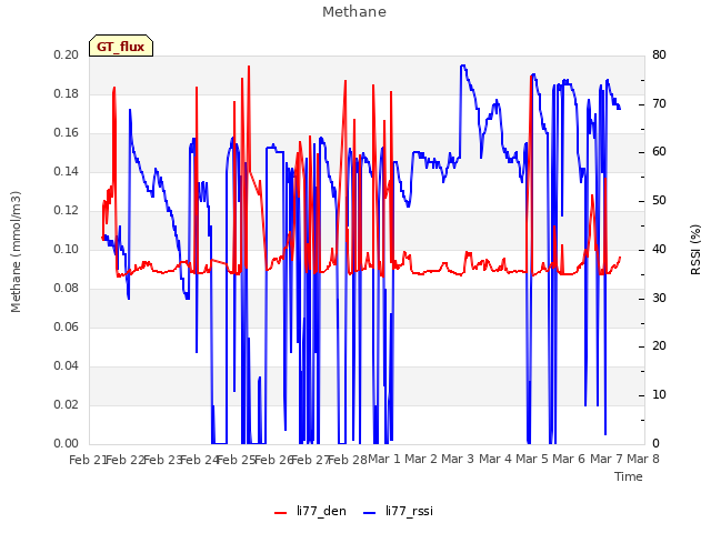 plot of Methane