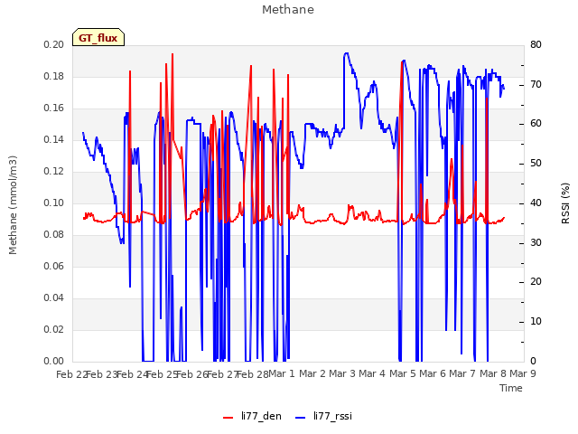 plot of Methane