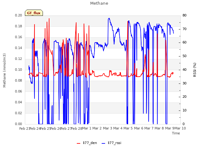 plot of Methane