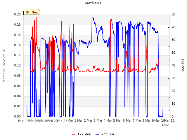 plot of Methane