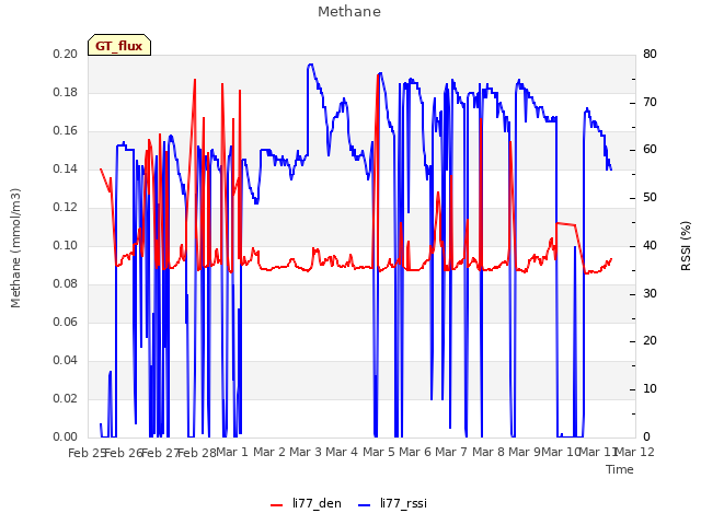 plot of Methane