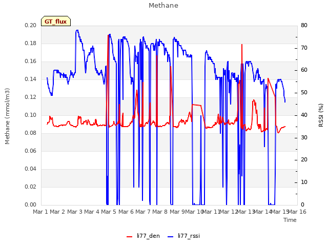 plot of Methane