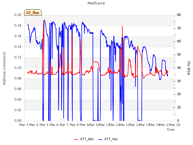 plot of Methane