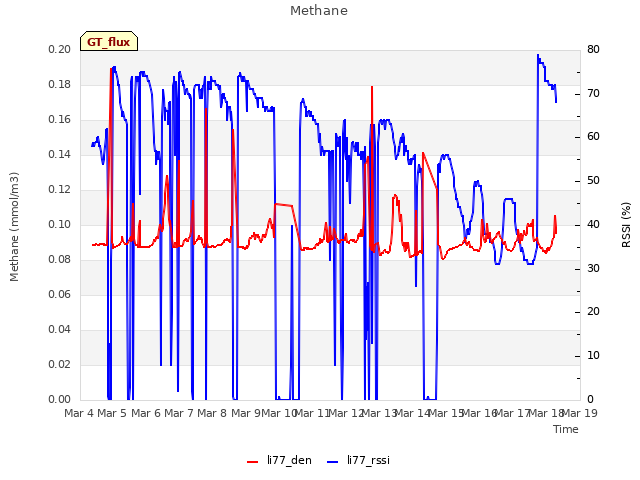 plot of Methane