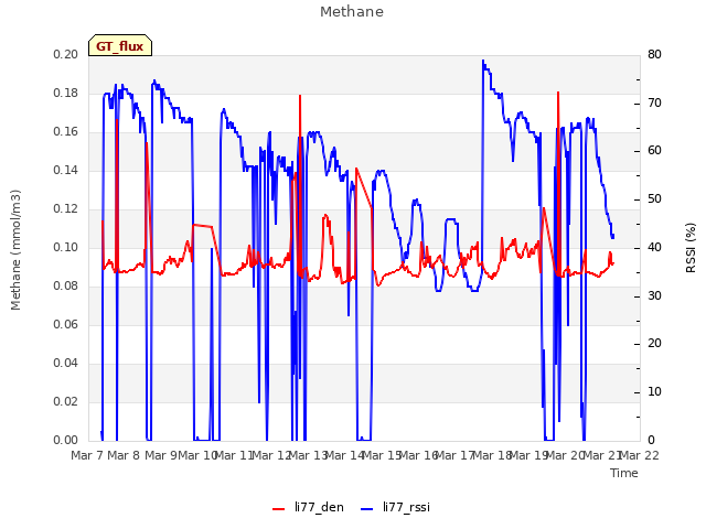 plot of Methane