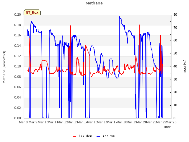 plot of Methane