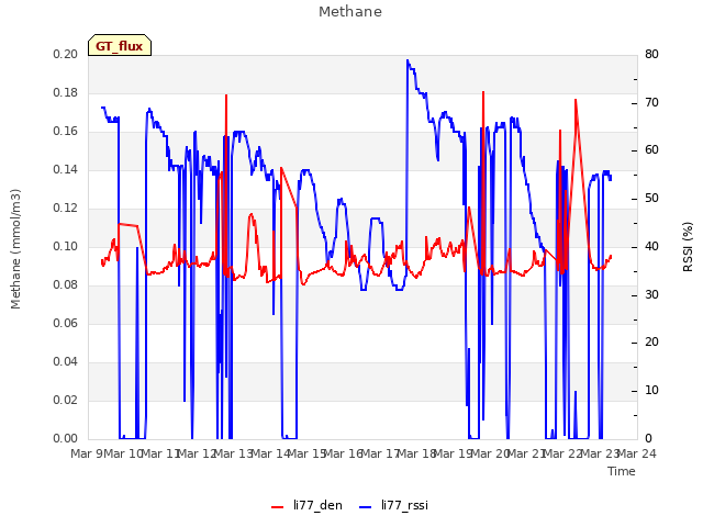 plot of Methane