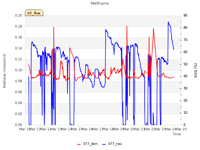 plot of Methane