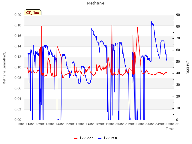 plot of Methane