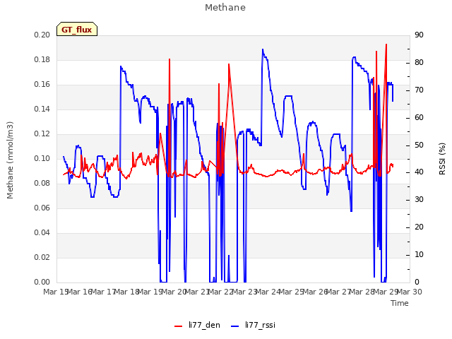 plot of Methane